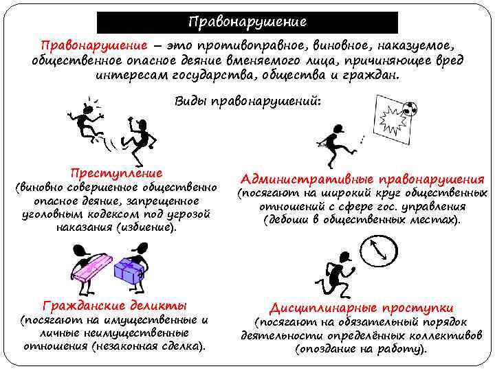 Правонарушение – это противоправное, виновное, наказуемое, общественное опасное деяние вменяемого лица, причиняющее вред интересам