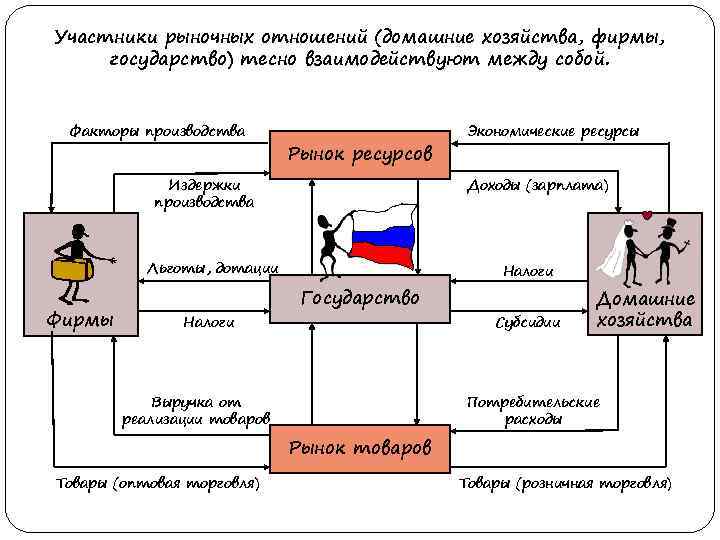 Участники рыночных отношений (домашние хозяйства, фирмы, государство) тесно взаимодействуют между собой. Факторы производства Рынок