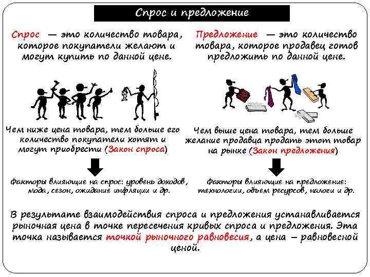 Спрос и предложение Спрос — это количество товара, которое покупатели желают и могут купить