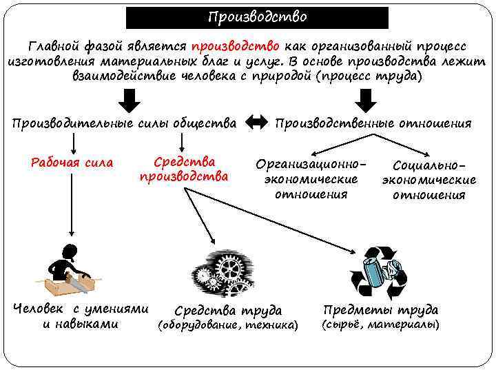 Производство Главной фазой является производство как организованный процесс изготовления материальных благ и услуг. В