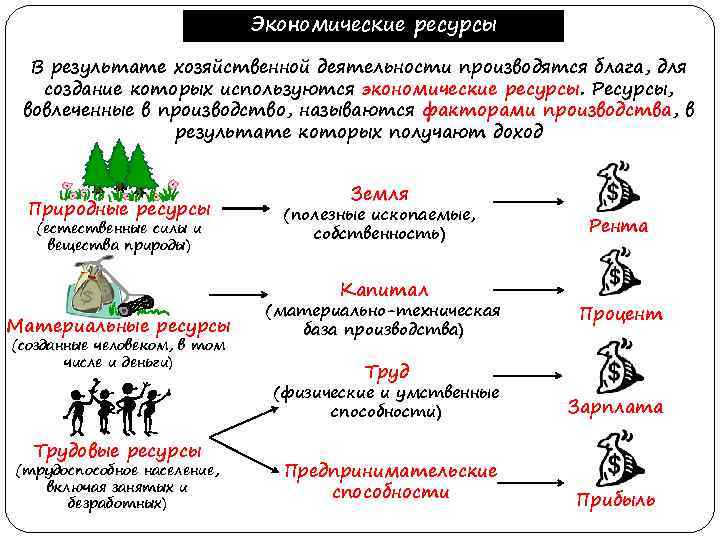 Экономические ресурсы В результате хозяйственной деятельности производятся блага, для создание которых используются экономические ресурсы.