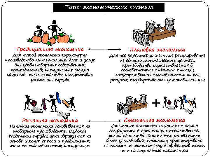 Типы экономических систем Традиционная экономика Для такой экономики характерно производство материальных благ и услуг