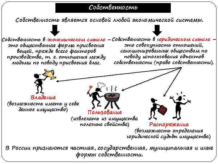 Собственность является основой любой экономической системы. Собственность в экономическом смысле – Собственность в юридическом