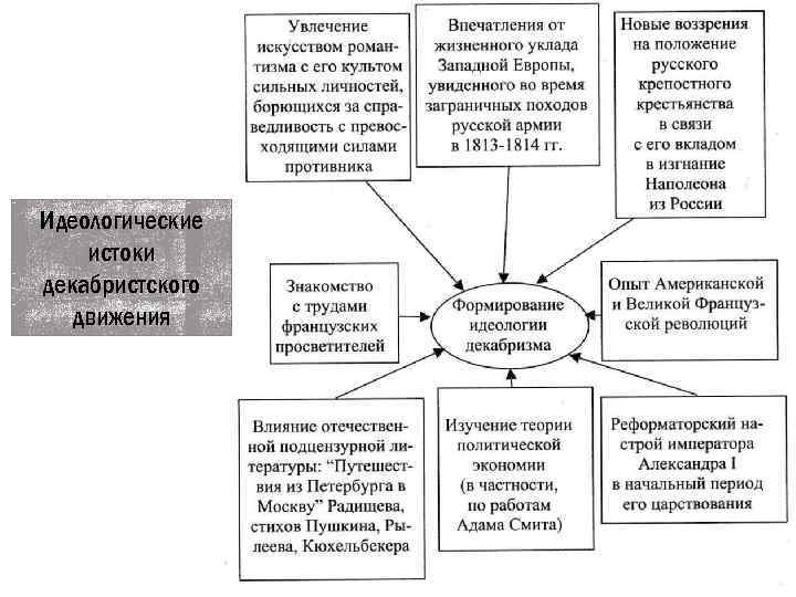 Идеологические истоки декабристского движения 