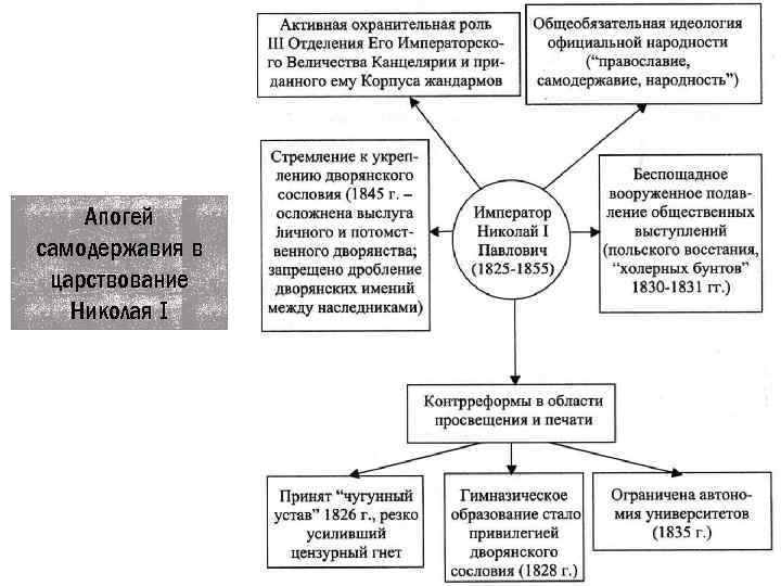 Апогей самодержавия в царствование Николая I 