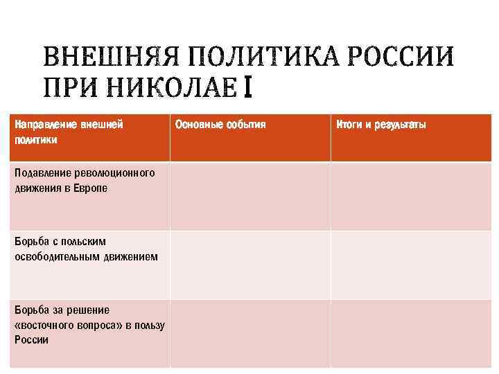 Направление внешней политики Подавление революционного движения в Европе Борьба с польским освободительным движением Борьба