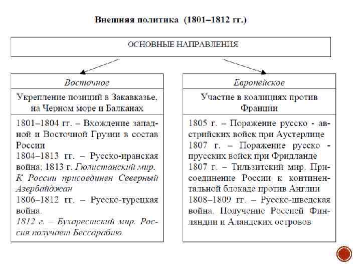Европейское направление события. Основные направления внешней политики России 1801-1812 таблица.