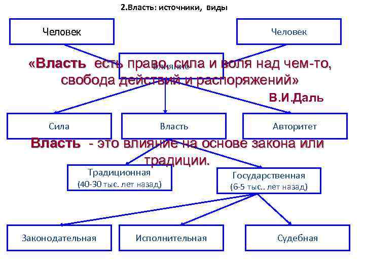 Типы источника власти