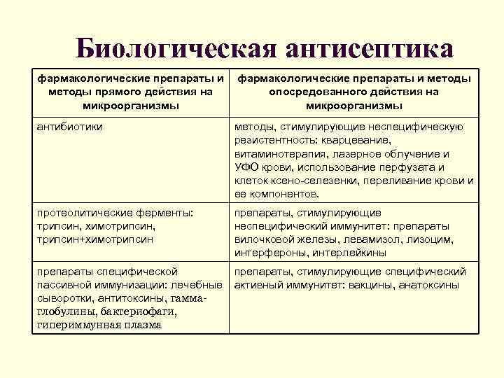 Биологическая антисептика фармакологические препараты и методы прямого действия на микроорганизмы фармакологические препараты и методы