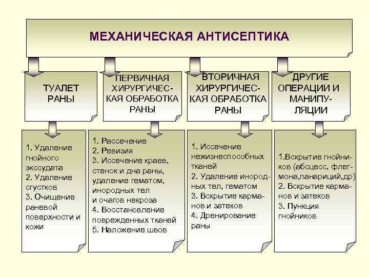 Туалет гнойных ран. Первичная хирургическая обработка РАН антисептика. Механическая антисептика РАН. Механическая антисептика туалет раны. Механическая обработка раны.