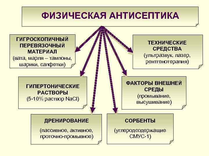 ФИЗИЧЕСКАЯ АНТИСЕПТИКА ГИГРОСКОПИЧНЫЙ ПЕРЕВЯЗОЧНЫЙ МАТЕРИАЛ (вата, марля – тампоны, шарики, салфетки) ГИПЕРТОНИЧЕСКИЕ РАСТВОРЫ (5