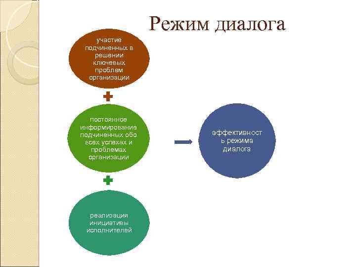 Режим диалога участие подчиненных в решении ключевых проблем организации постоянное информирование подчиненных обо всех