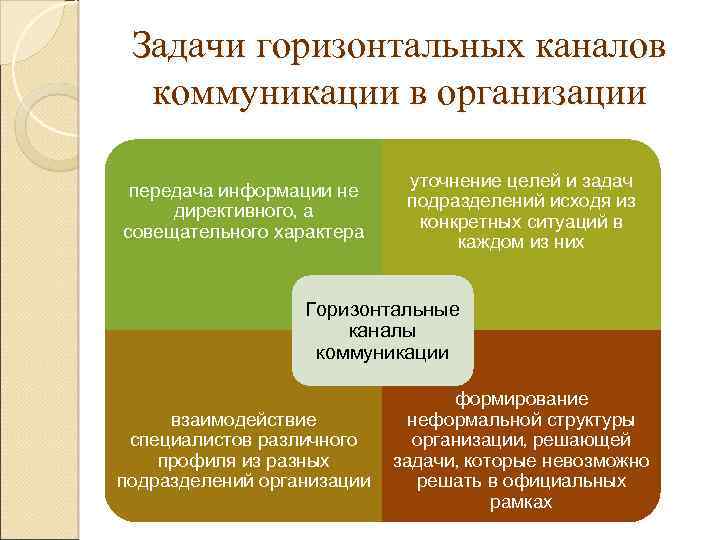 Уточняющий характер. Каналы коммуникации в организации. Горизонтальные каналы коммуникации. Цели горизонтальных коммуникаций. Горизонтальные коммуникации пример.