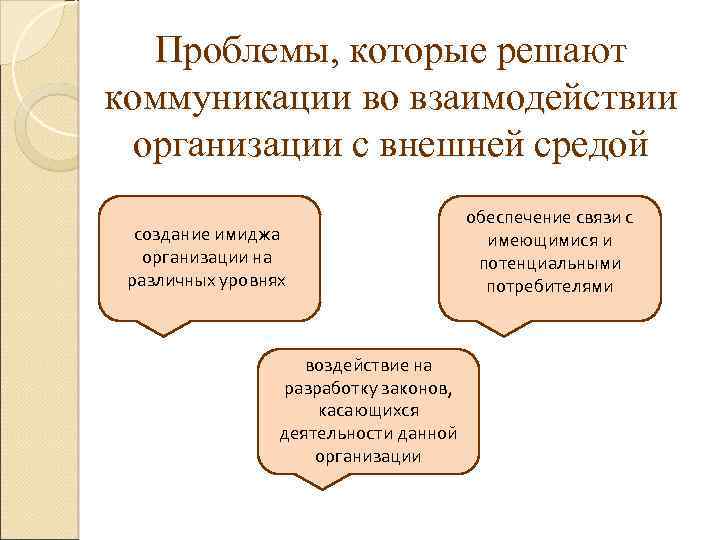 Проблемы, которые решают коммуникации во взаимодействии организации с внешней средой создание имиджа организации на