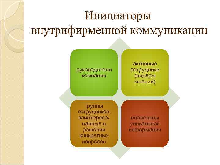 Инициаторы внутрифирменной коммуникации руководители компании активные сотрудники (лидеры мнений) группы сотрудников, заинтересованные в решении