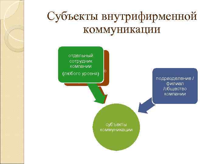 Субъекты внутрифирменной коммуникации группа отдельный сотрудников сотрудник компании, компании объединенная по (любого уровня) некоторому