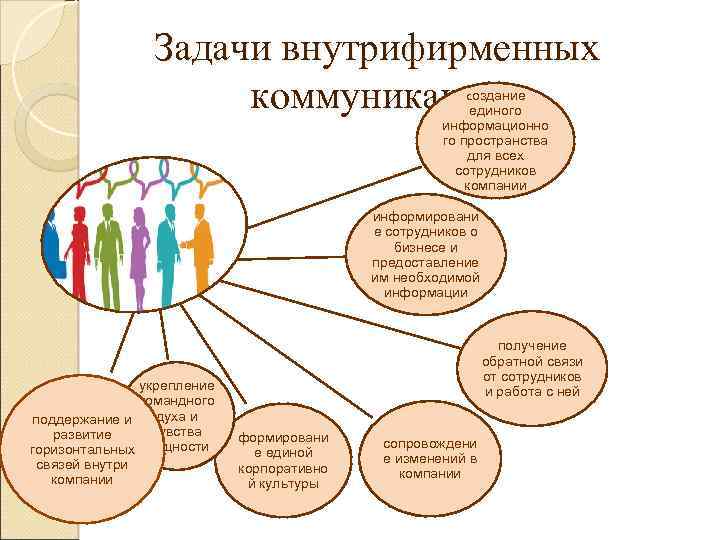 Задачи внутрифирменных коммуникаций cоздание единого информационно го пространства для всех сотрудников компании информировани е