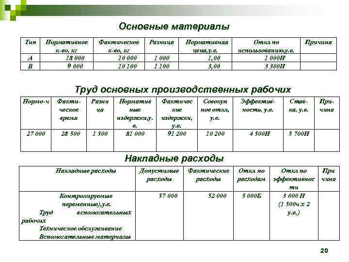 Основные материалы Тип А В Нормативное к-во, кг 18 000 9 000 Фактическое к-во,