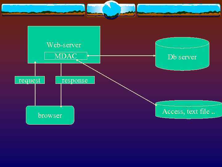 Web-server MDAC request browser Db server response Access, text file. . 