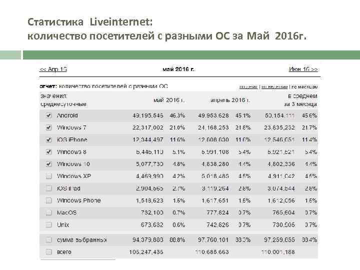 Статистика Liveinternet: количество посетителей с разными ОС за Май 2016 г. 