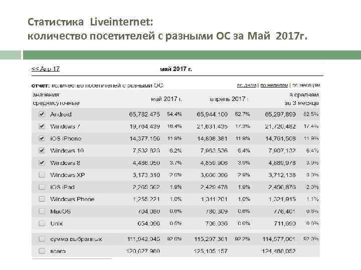 Статистика Liveinternet: количество посетителей с разными ОС за Май 2017 г. 