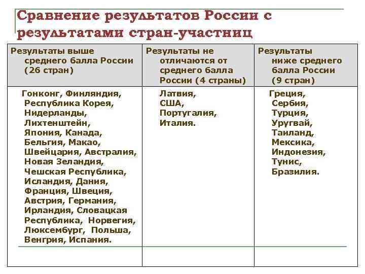 Сравнение результатов России с результатами стран-участниц Результаты выше среднего балла России (26 стран) Гонконг,