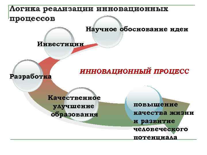 Логика реализации инновационных процессов Научное обоснование идеи Инвестиции Разработка ИННОВАЦИОННЫЙ ПРОЦЕСС Качественное улучшение образования