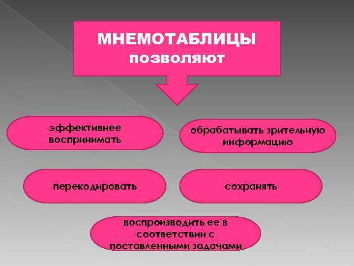 ММММрппр МНЕМОТАБЛИЦЫ позволяют эффективнее воспринимать перекодировать обрабатывать зрительную информацию сохранять воспроизводить ее в соответствии
