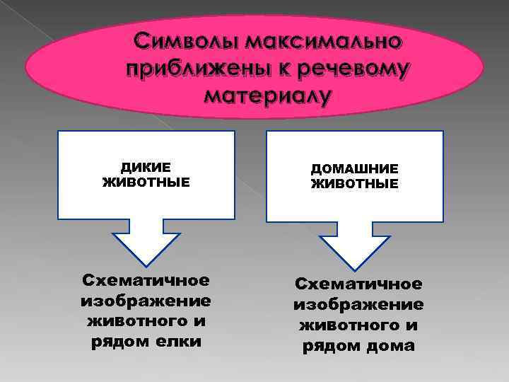 Символы максимально приближены к речевому материалу ДИКИЕ ЖИВОТНЫЕ Схематичное изображение животного и рядом елки