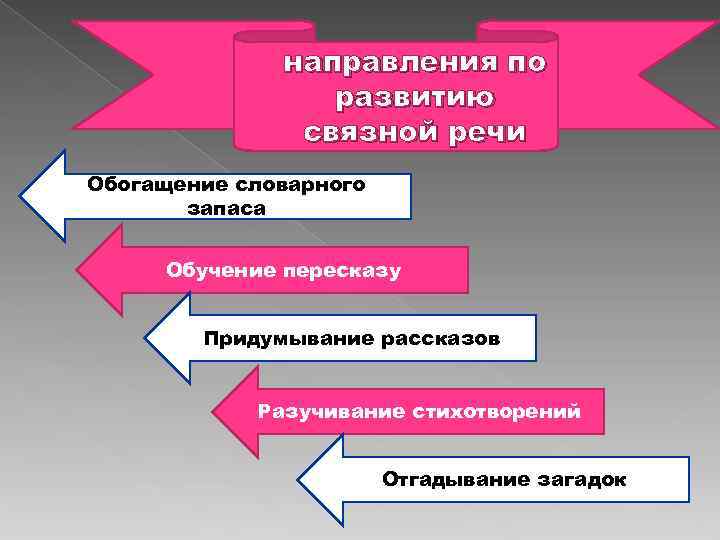 направления по развитию связной речи Обогащение словарного запаса Обучение пересказу Придумывание рассказов Разучивание стихотворений
