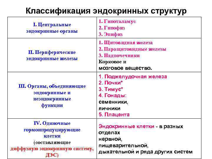 Классификация эндокринных структур I. Центральные эндокринные органы 1. Гипоталамус 2. Гипофиз 3. Эпифиз II.