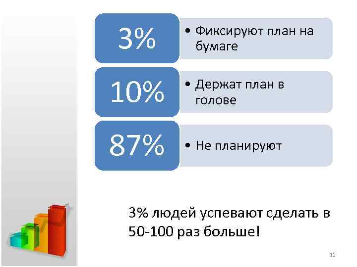 3% • Фиксируют план на бумаге 10% • Держат план в голове 87% •