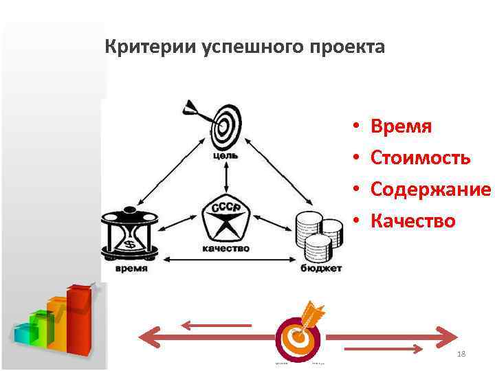 Критерии успешного проекта • • Время Стоимость Содержание Качество 18 