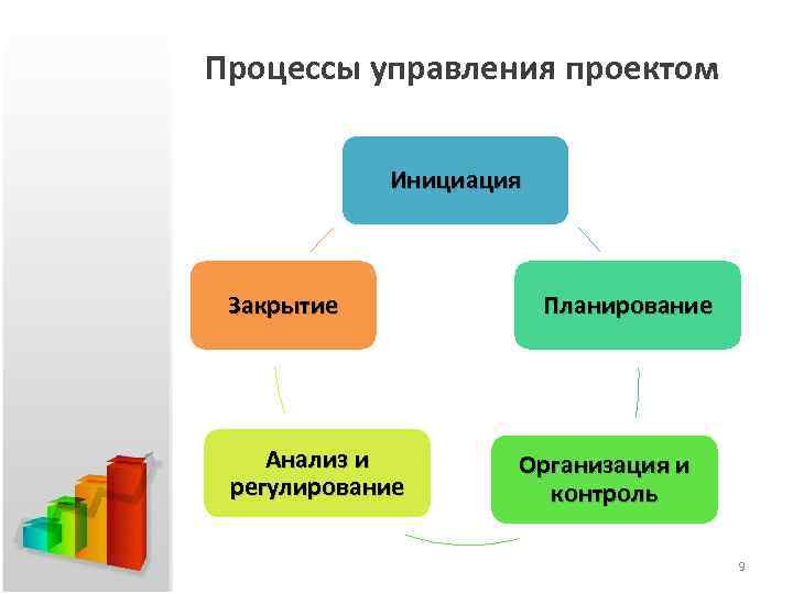 Процессы управления проектом Инициация Закрытие Анализ и регулирование Планирование Организация и контроль 9 