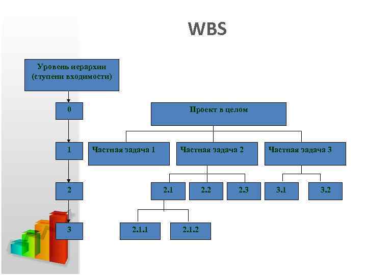 WBS Уровень иерархии (ступени входимости) Проект в целом 0 1 Частная задача 1 2