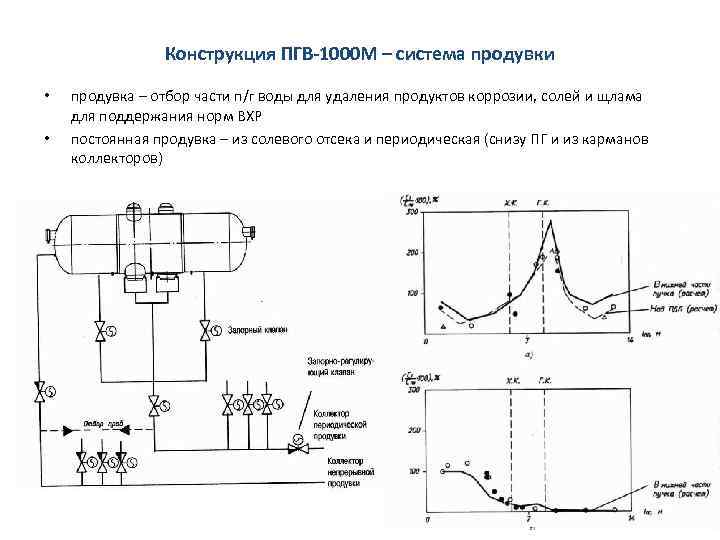 Конструкция ПГВ-1000 М – система продувки • • продувка – отбор части п/г воды