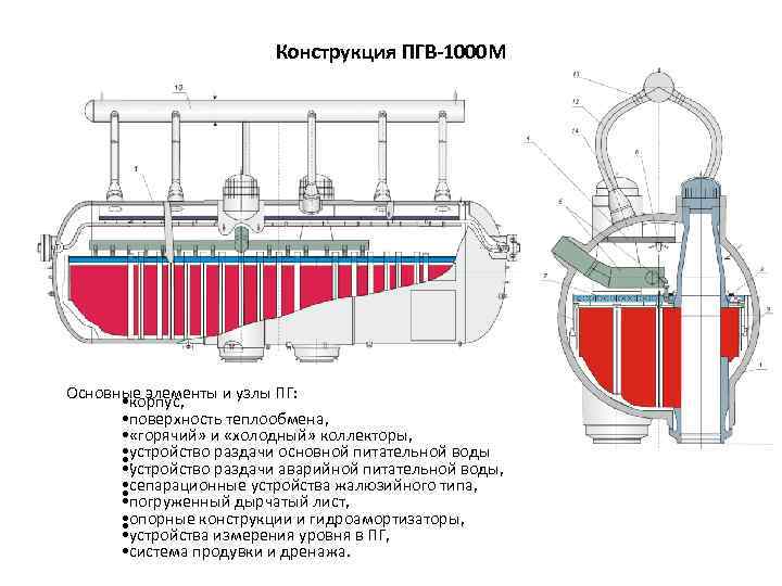 Конструкция ПГВ-1000 М Основные элементы и узлы ПГ: • корпус, • поверхность теплообмена, •