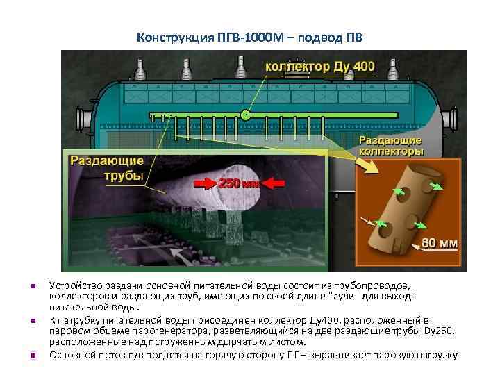 Конструкция ПГВ-1000 М – подвод ПВ n n n Устройство раздачи основной питательной воды