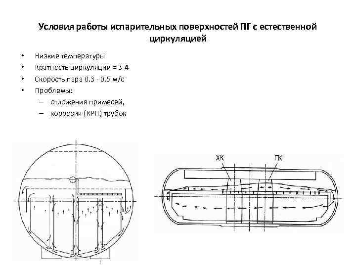 Условия работы испарительных поверхностей ПГ с естественной циркуляцией • • Низкие температуры Кратность циркуляции