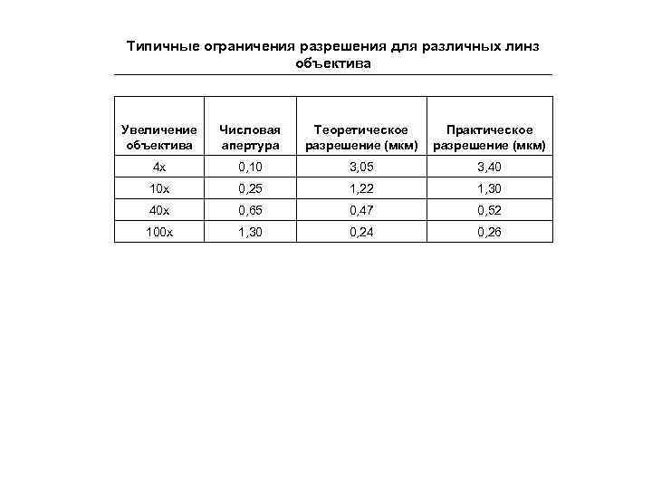 Типичные ограничения разрешения для различных линз объектива Увеличение объектива Числовая апертура Теоретическое разрешение (мкм)