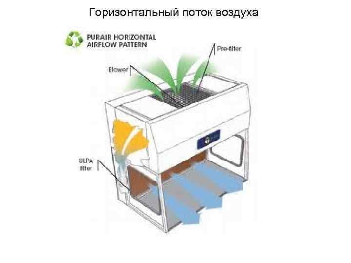 Горизонтальный поток воздуха 