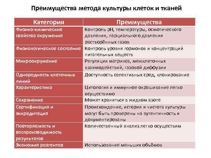 Методика культура. Преимущества метода культуры тканей. Преимущества культур клеток. Преимущества использования методов клеточных культур. Недостатки метода тканевых культур.