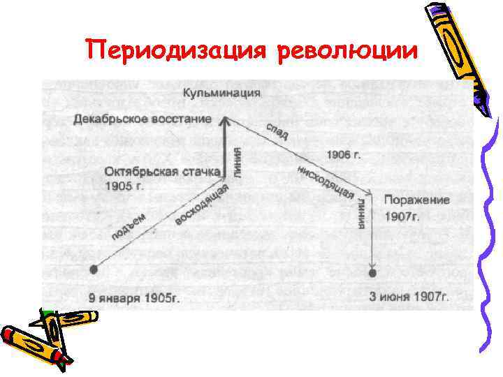 Периодизация революции 