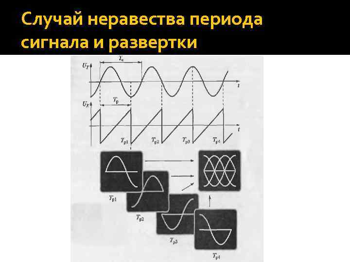 Каким образом на экране осциллографа получают изображение функциональной зависимости двух напряжений