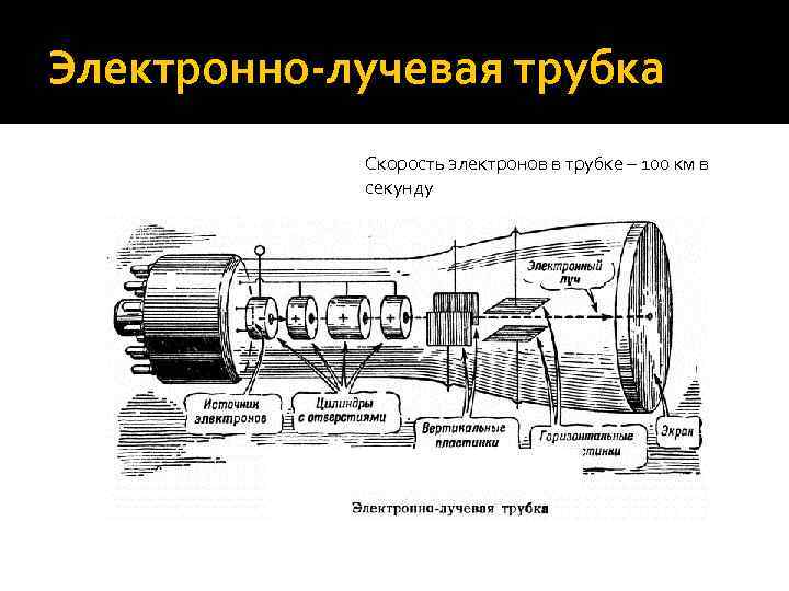 На рисунке 4 представлены основные детали устройства электронно лучевой трубки