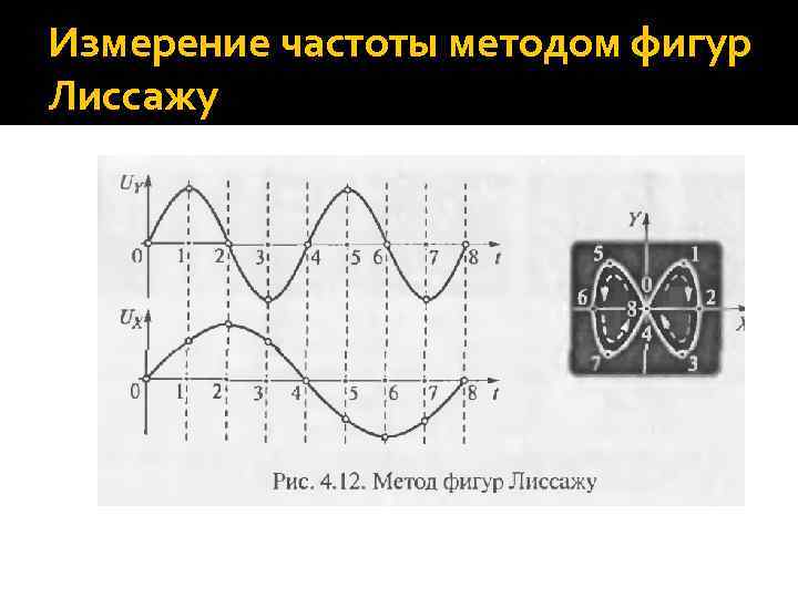 Измерение частоты методом фигур Лиссажу 