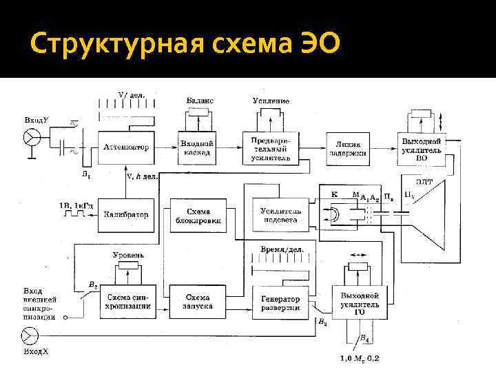 Структурная схема осциллографа