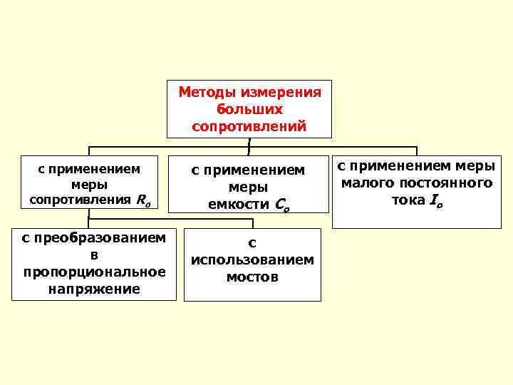 Методы измерения больших сопротивлений с применением меры сопротивления Ro с преобразованием в пропорциональное напряжение