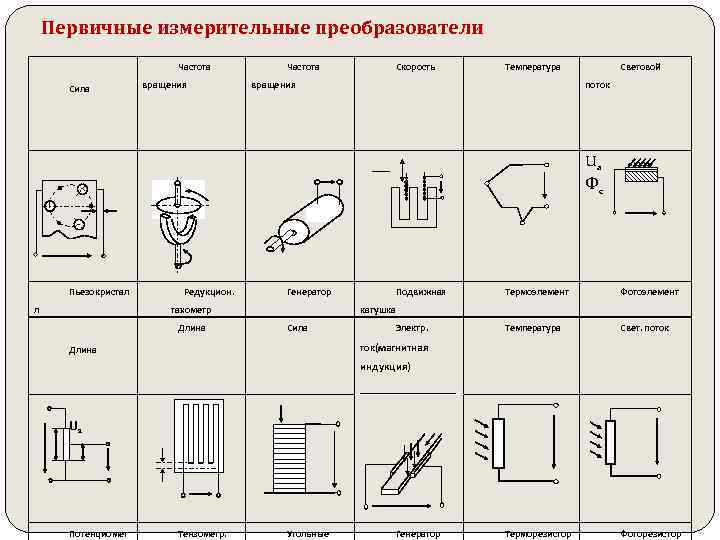 Типовая функциональная схема приборов для измерения неэлектрических величин