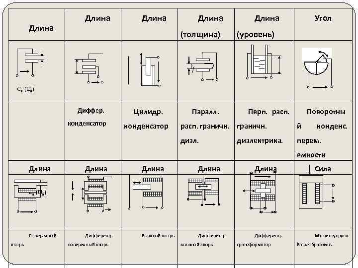 Длина (толщина) Длина Угол (уровень) Ca (Ua) Диффер. конденсатор Цилидр. конденсатор Паралл. Перп. расп.